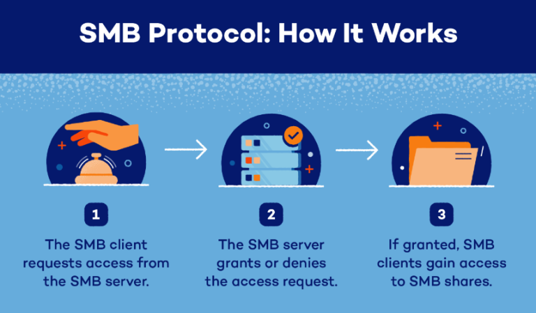 پروتکل SMB