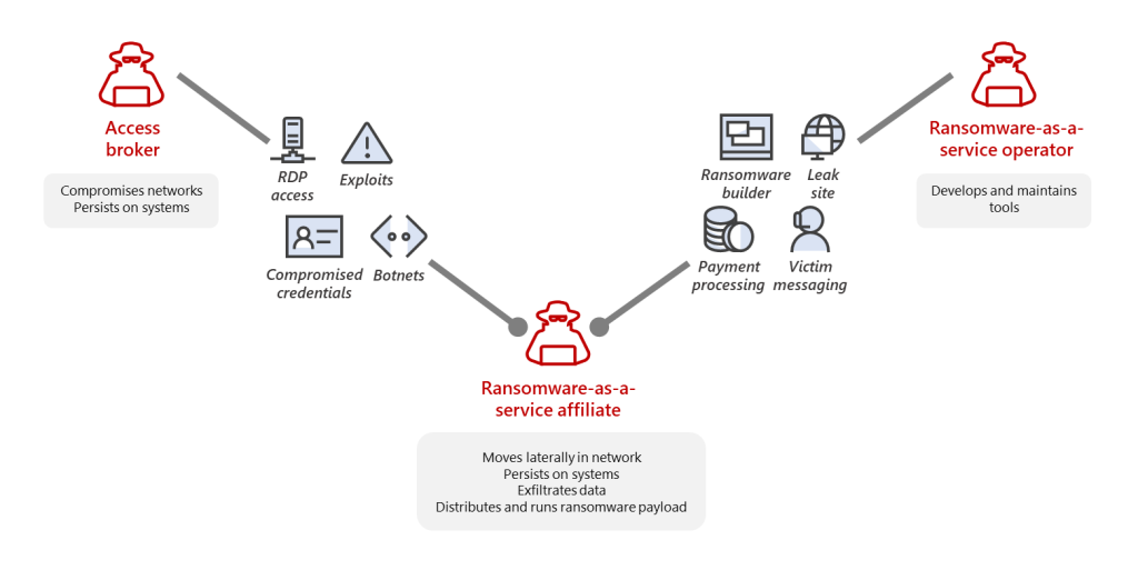 ransomware-as-a-service-affiliate-model-social-