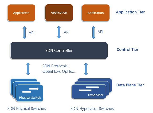 SDN