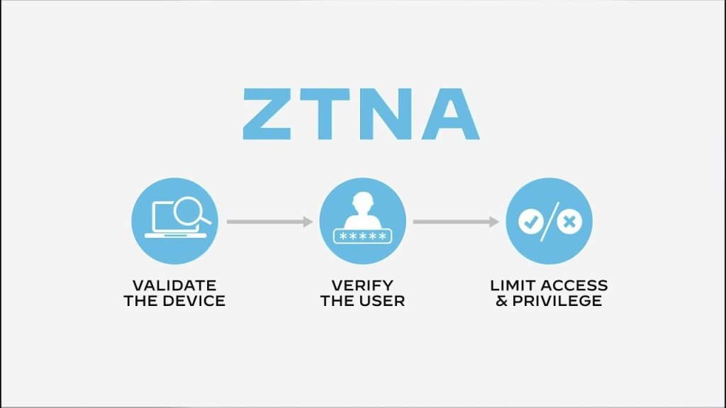 ZTNA