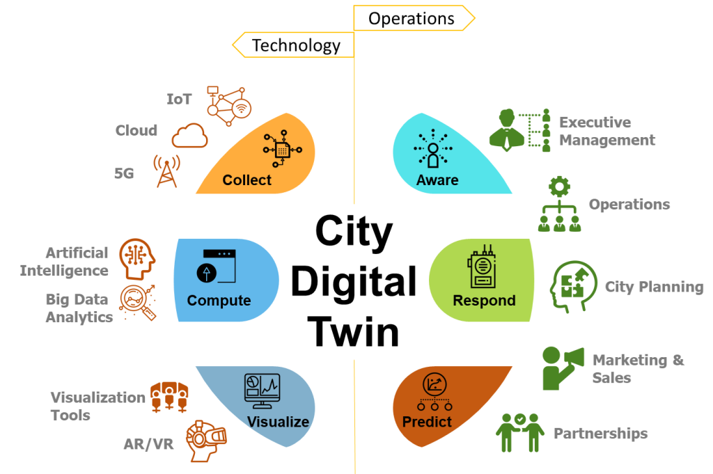 Digital Twin