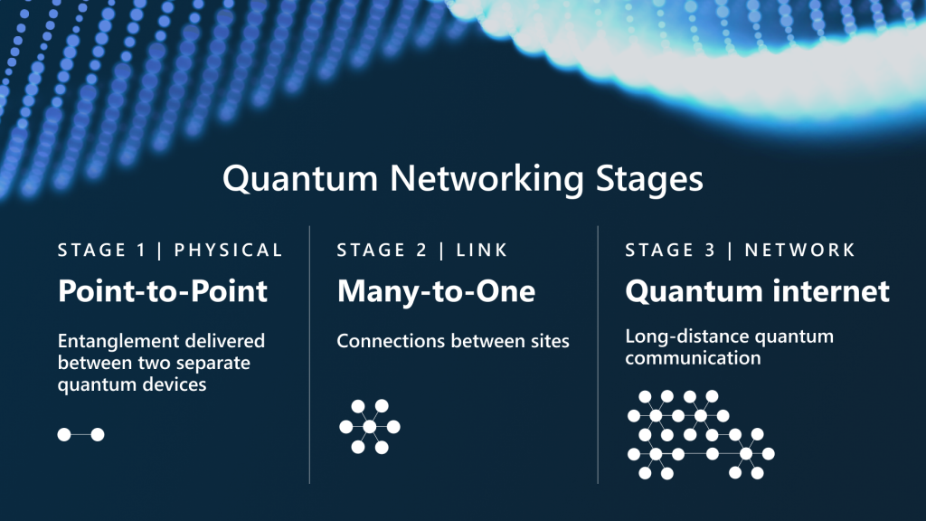 Quantum Networking
