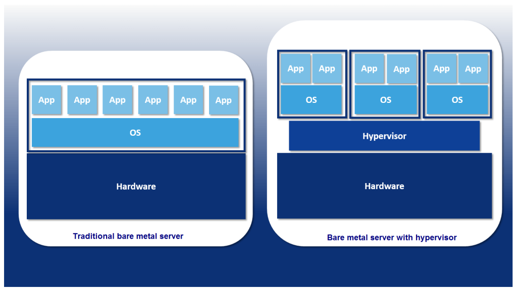 Bare Metal Server