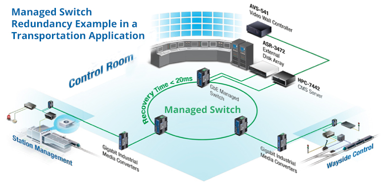 managed Switch