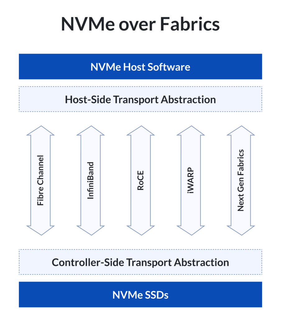 NVMe-oF