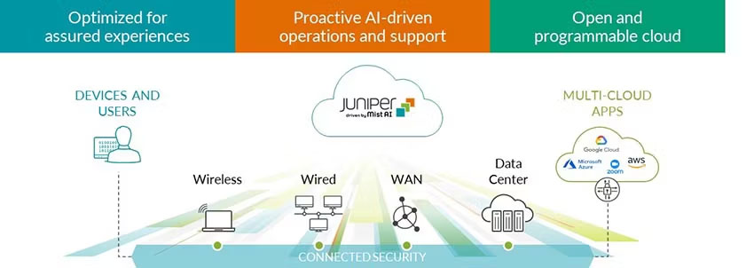 AI-Powered SD-WAN