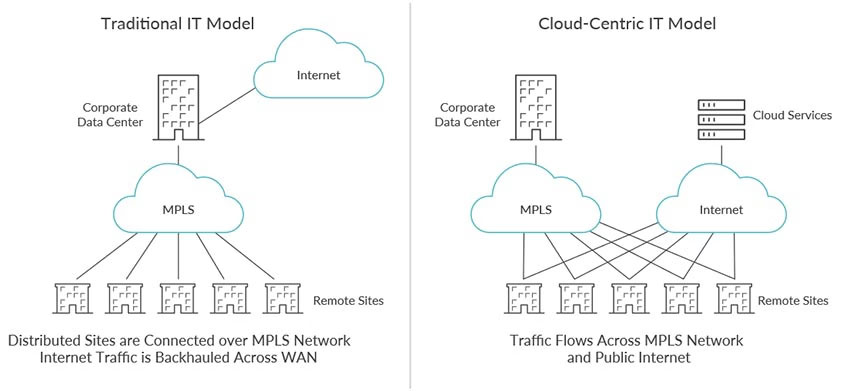 AI-Powered SD-WAN