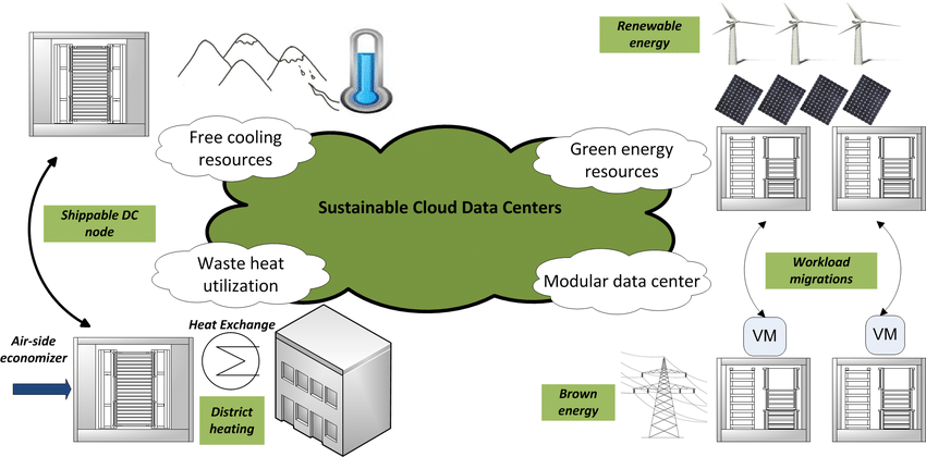 سرورهای کم‌مصرف