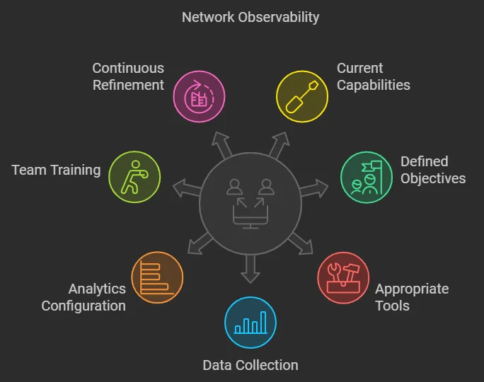Network Observability