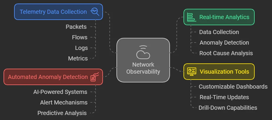 Network Observability