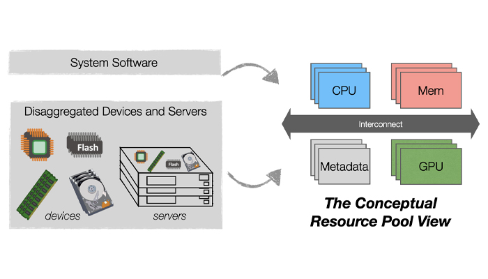 Server Disaggregation