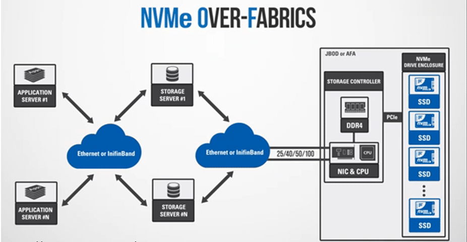 NVMe-oF
